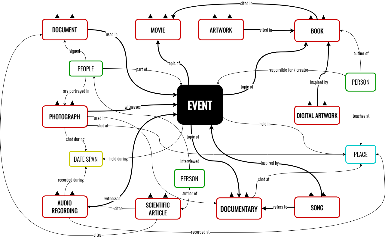 E/R Model